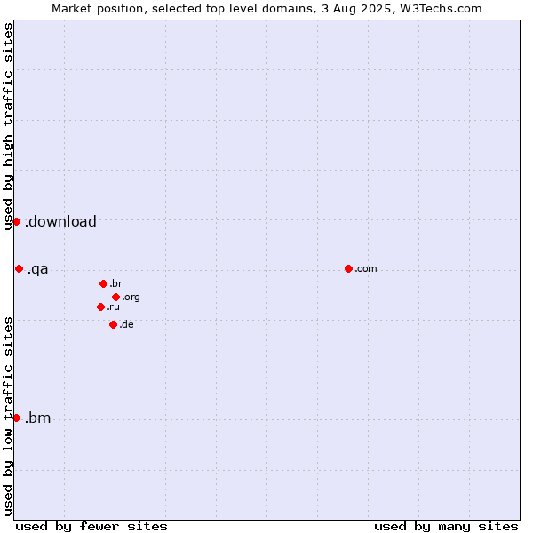 Market position of .qa (Qatar) vs. .download (Download) vs. .bm (Bermuda)