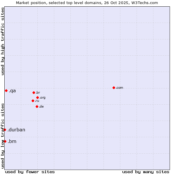 Market position of .qa (Qatar) vs. .bm (Bermuda) vs. .durban (City of Durban, South Africa)