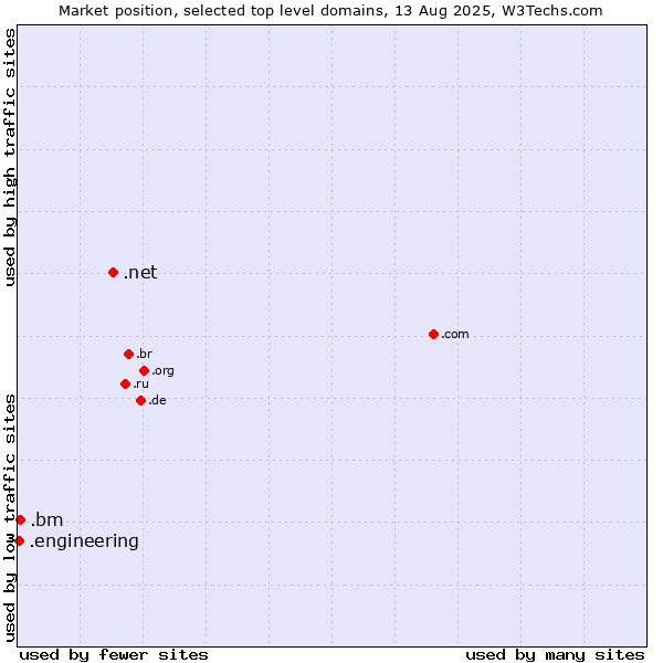 Market position of .net (Network providers) vs. .bm (Bermuda) vs. .engineering (Engineering)