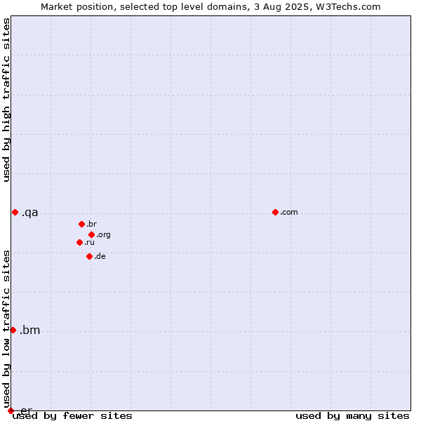 Market position of .qa (Qatar) vs. .bm (Bermuda) vs. .er (Eritrea)