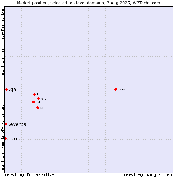 Market position of .qa (Qatar) vs. .events (Events) vs. .bm (Bermuda)