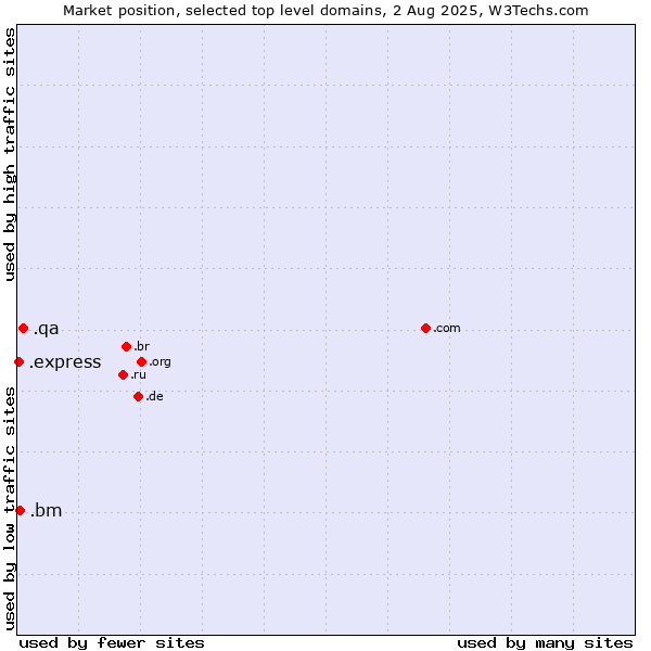 Market position of .qa (Qatar) vs. .bm (Bermuda) vs. .express (Express)