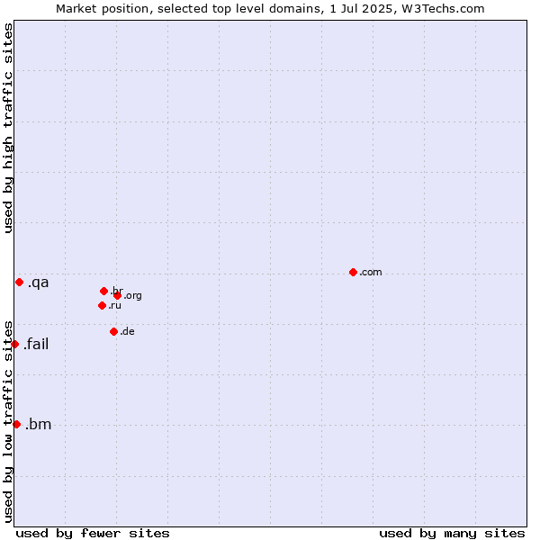 Market position of .qa (Qatar) vs. .bm (Bermuda) vs. .fail (Fail)
