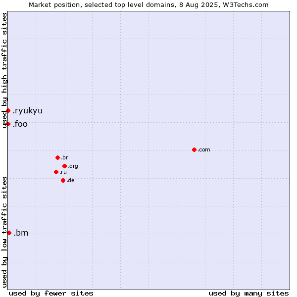 Market position of .bm (Bermuda) vs. .ryukyu (Ryukyu, region of Okinawa, Japan) vs. .foo (Foo, used for prototyping and beta sites)