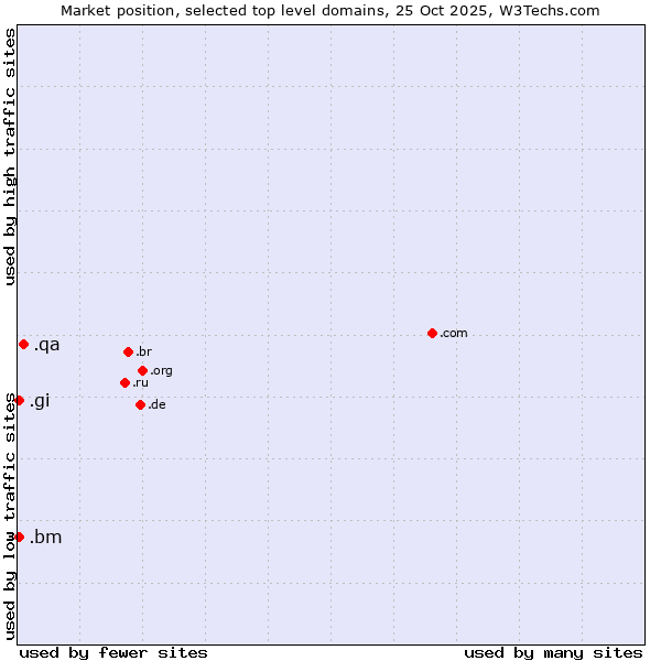 Market position of .qa (Qatar) vs. .bm (Bermuda) vs. .gi (Gibraltar)