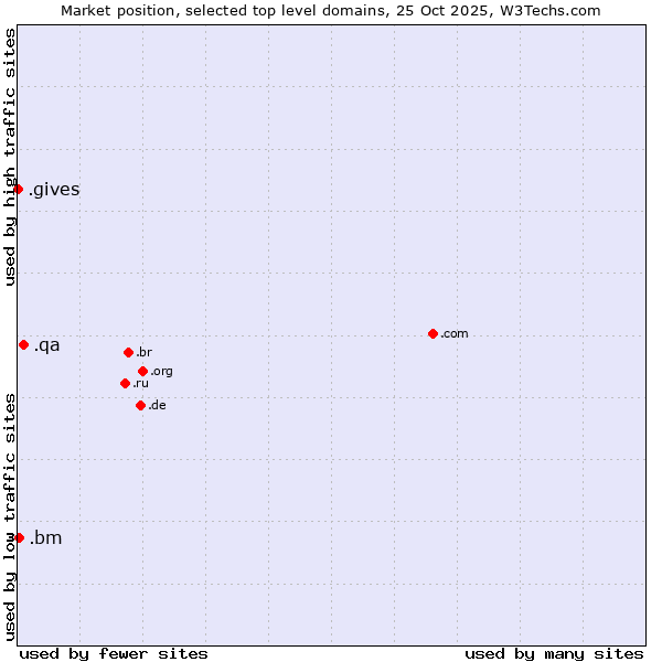 Market position of .qa (Qatar) vs. .bm (Bermuda) vs. .gives (Gives)