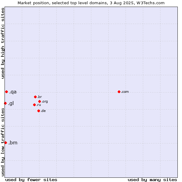 Market position of .qa (Qatar) vs. .bm (Bermuda) vs. .gl (Greenland)