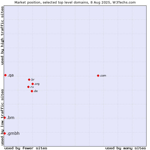 Market position of .qa (Qatar) vs. .gmbh (Gesellschaft mit beschränkter Haftung, LLC in German) vs. .bm (Bermuda)