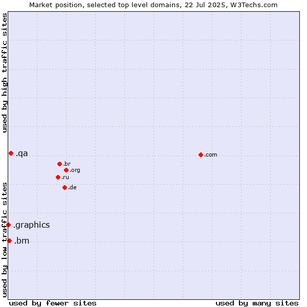Market position of .qa (Qatar) vs. .bm (Bermuda) vs. .graphics (Graphics)