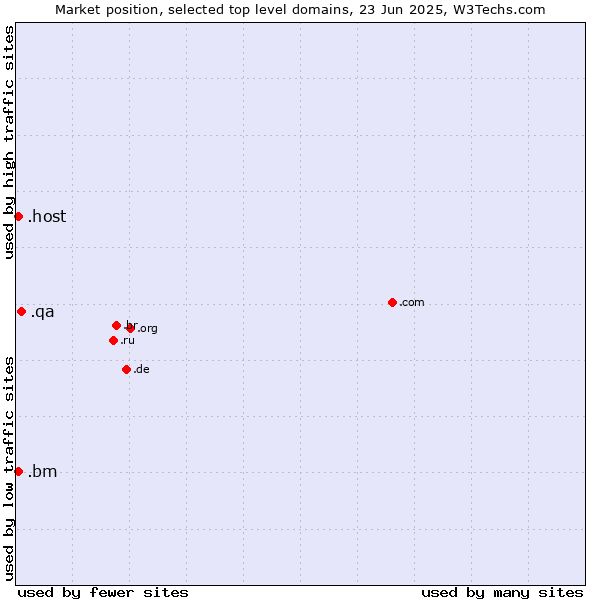 Market position of .qa (Qatar) vs. .host (Hosting industry) vs. .bm (Bermuda)
