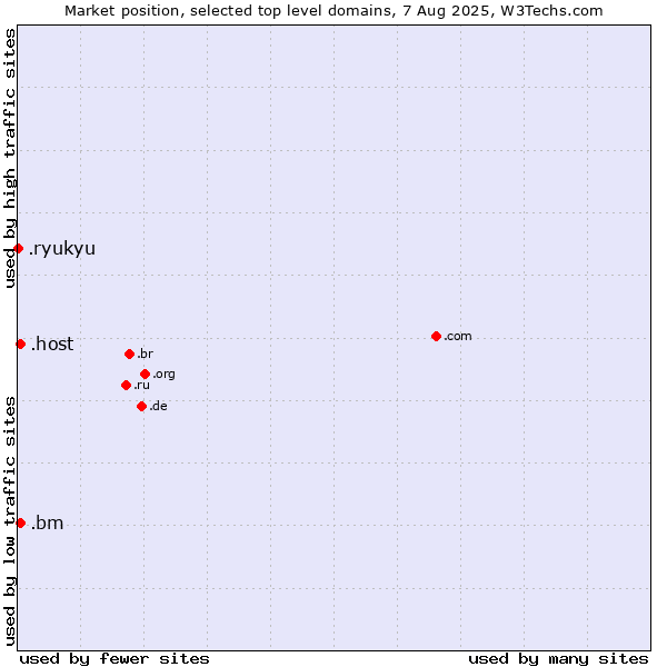 Market position of .host (Hosting industry) vs. .bm (Bermuda) vs. .ryukyu (Ryukyu, region of Okinawa, Japan)
