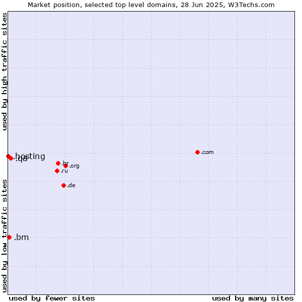Market position of .qa (Qatar) vs. .bm (Bermuda) vs. .hosting (Hosting)