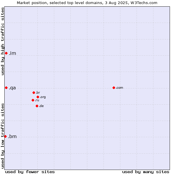 Market position of .im (Isle of Man) vs. .qa (Qatar) vs. .bm (Bermuda)