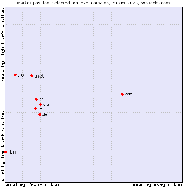 Market position of .net (Network providers) vs. .io (British Indian Ocean Territory) vs. .bm (Bermuda)