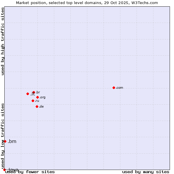 Market position of .it (Italy) vs. .bm (Bermuda) vs. .java (Java programming language)
