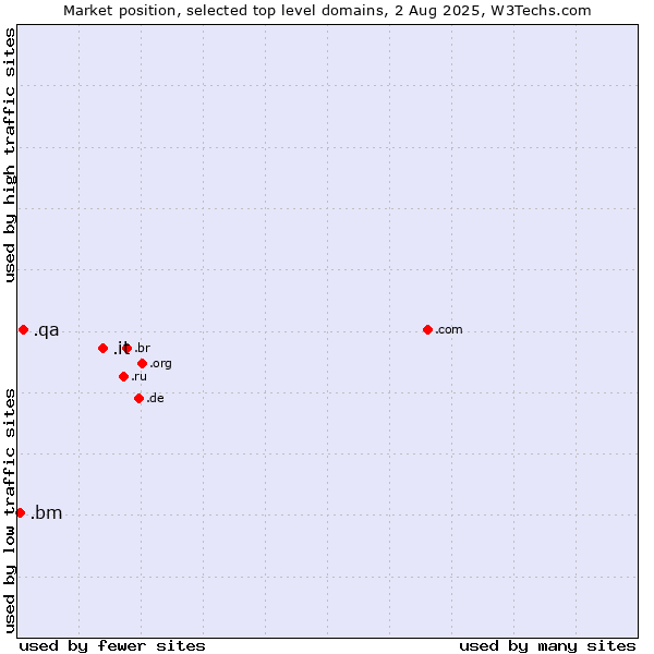 Market position of .it (Italy) vs. .qa (Qatar) vs. .bm (Bermuda)