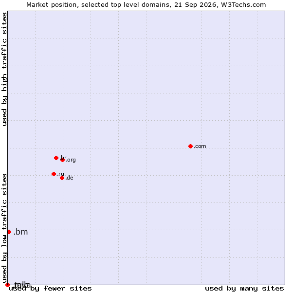 Market position of .bm (Bermuda) vs. .java (Java programming language) vs. .mlb (Major League Baseball brand)