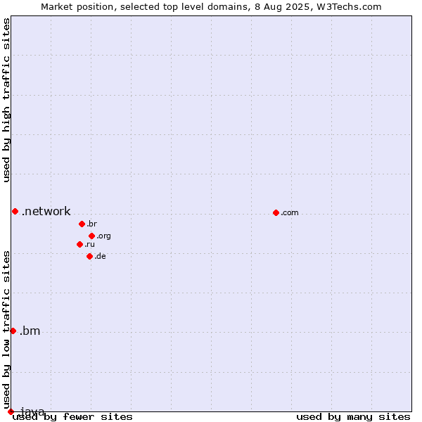 Market position of .network (Network) vs. .bm (Bermuda) vs. .java (Java programming language)