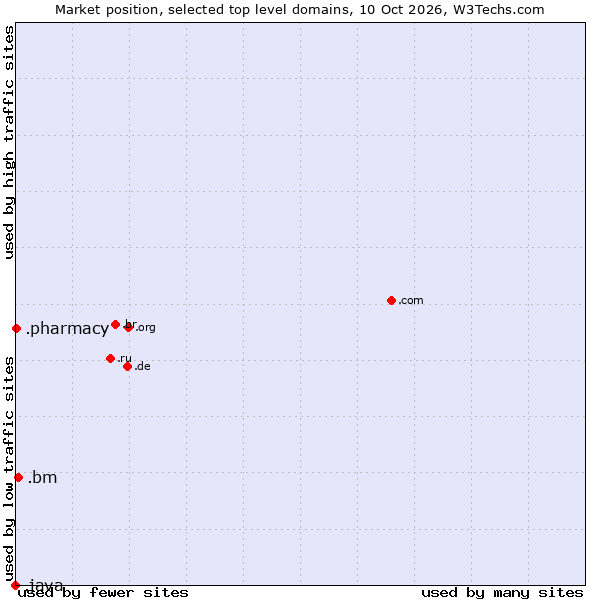 Market position of .bm (Bermuda) vs. .pharmacy (Pharmacy) vs. .java (Java programming language)