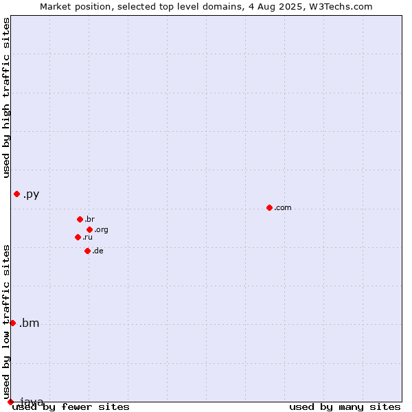 Market position of .py (Paraguay) vs. .bm (Bermuda) vs. .java (Java programming language)