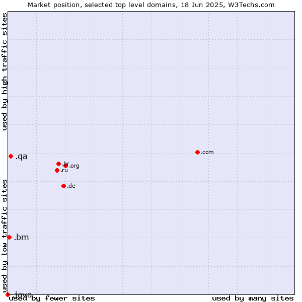 Market position of .qa (Qatar) vs. .bm (Bermuda) vs. .java (Java programming language)