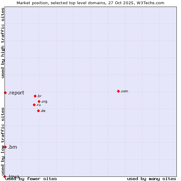 Market position of .bm (Bermuda) vs. .report (Report) vs. .java (Java programming language)