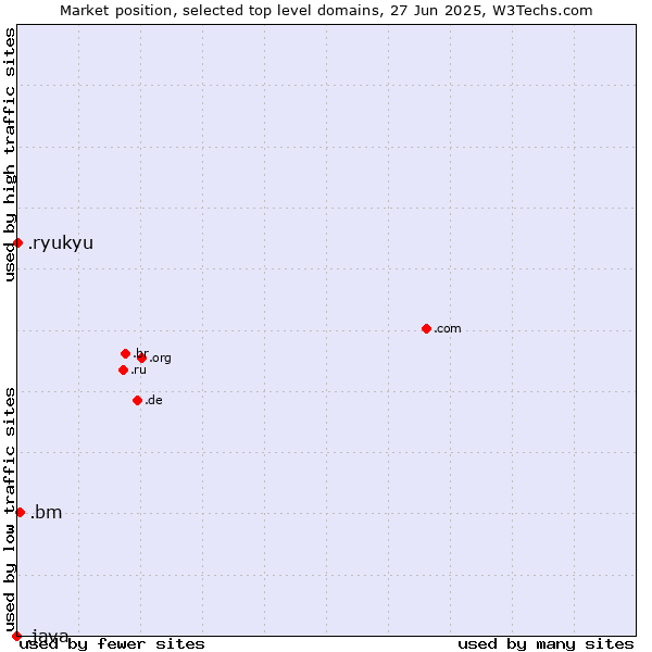 Market position of .bm (Bermuda) vs. .ryukyu (Ryukyu, region of Okinawa, Japan) vs. .java (Java programming language)