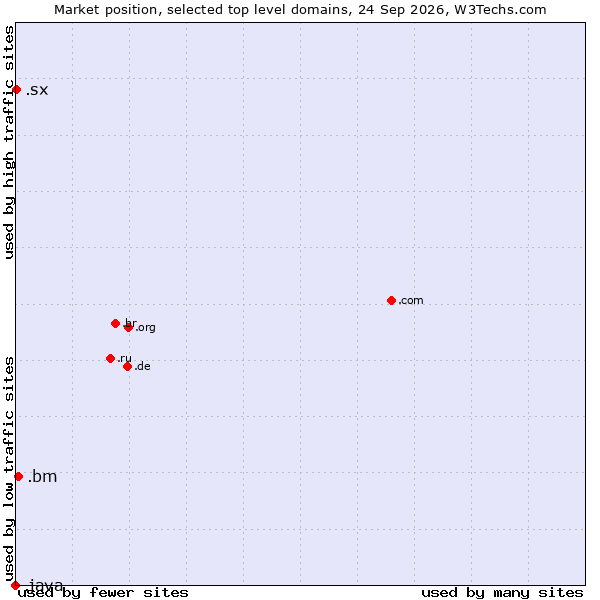 Market position of .bm (Bermuda) vs. .sx (Sint Maarten) vs. .java (Java programming language)