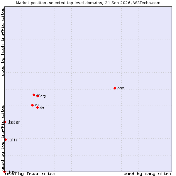 Market position of .bm (Bermuda) vs. .tatar (Tatar linguistic and cultural community) vs. .java (Java programming language)