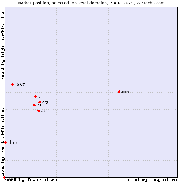 Market position of .xyz (XYZ) vs. .bm (Bermuda) vs. .java (Java programming language)