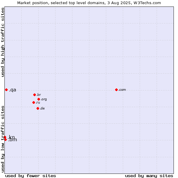 Market position of .qa (Qatar) vs. .bm (Bermuda) vs. .kn (Saint Kitts And Nevis)