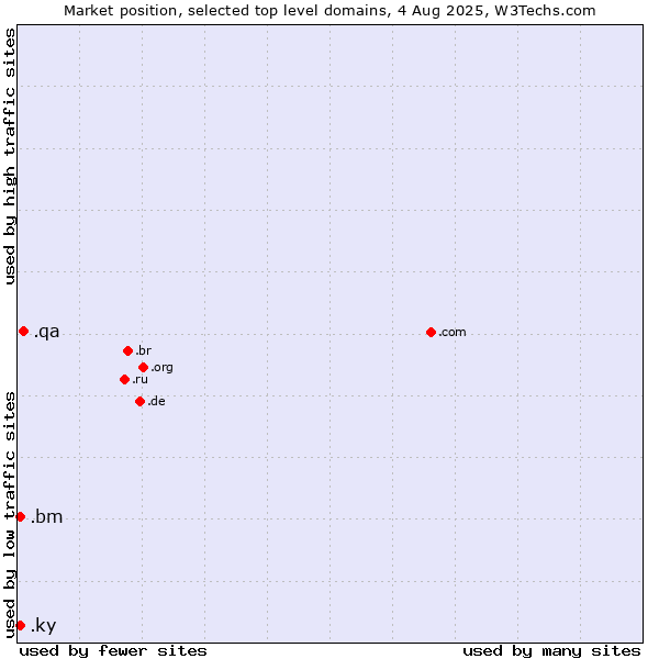 Market position of .qa (Qatar) vs. .ky (Cayman Islands) vs. .bm (Bermuda)