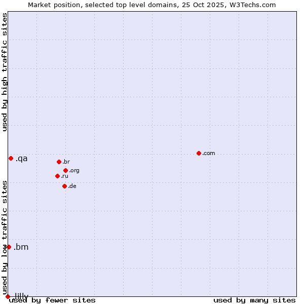 Market position of .qa (Qatar) vs. .bm (Bermuda) vs. .lilly (Eli Lilly and Company brand)