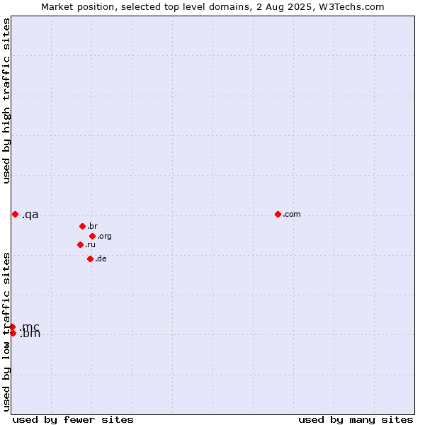 Market position of .qa (Qatar) vs. .bm (Bermuda) vs. .mc (Monaco)