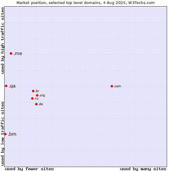 Market position of .me (Montenegro) vs. .qa (Qatar) vs. .bm (Bermuda)