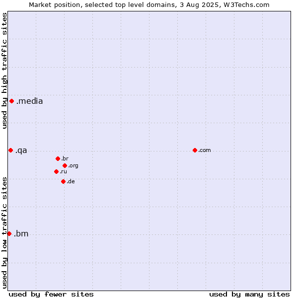 Market position of .media (Media) vs. .qa (Qatar) vs. .bm (Bermuda)