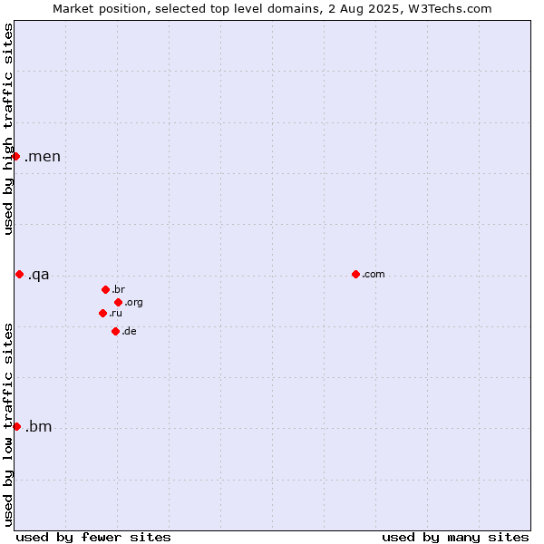 Market position of .qa (Qatar) vs. .bm (Bermuda) vs. .men (Men)