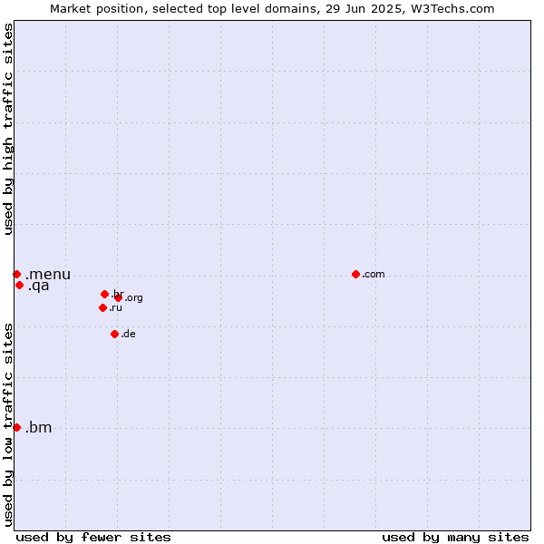 Market position of .qa (Qatar) vs. .menu (Menu) vs. .bm (Bermuda)