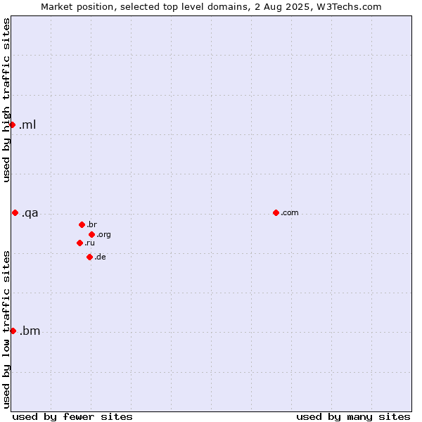 Market position of .qa (Qatar) vs. .bm (Bermuda) vs. .ml (Mali)