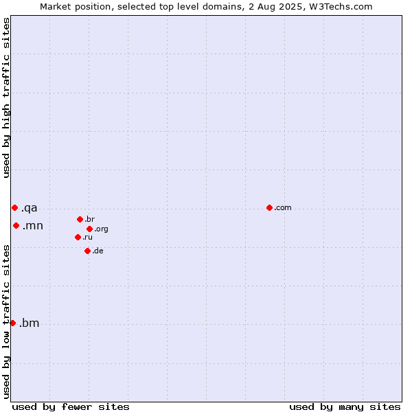 Market position of .mn (Mongolia) vs. .qa (Qatar) vs. .bm (Bermuda)