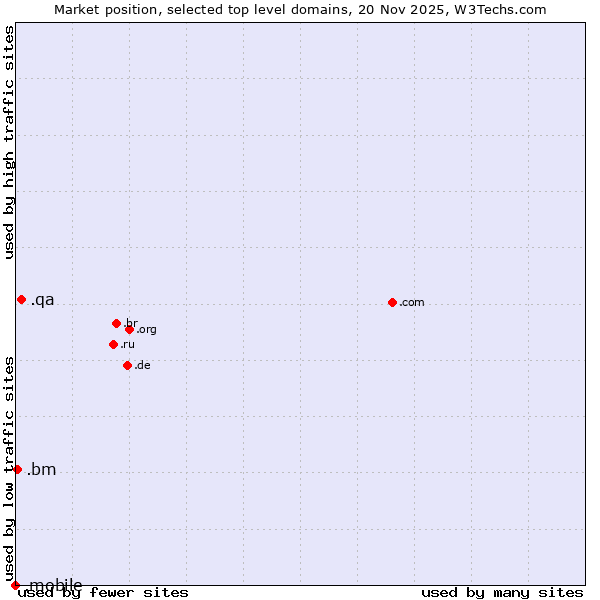 Market position of .qa (Qatar) vs. .bm (Bermuda) vs. .mobile (Mobile)
