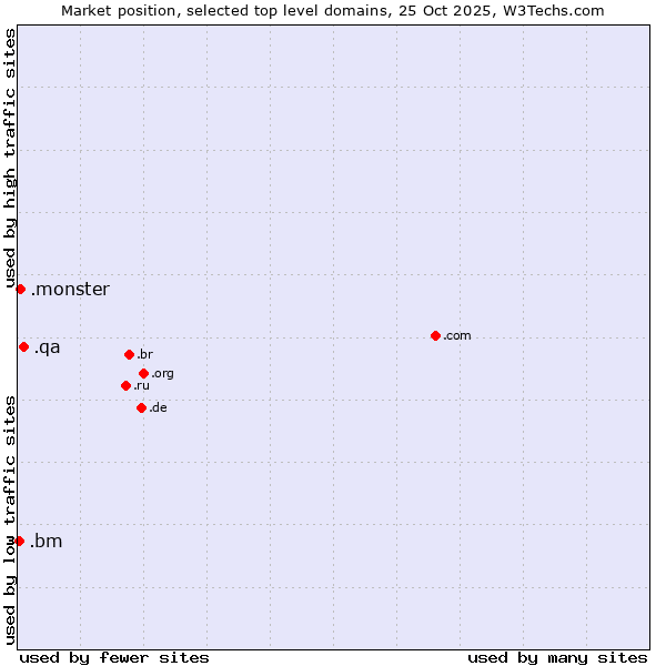 Market position of .qa (Qatar) vs. .monster (Monster brand) vs. .bm (Bermuda)