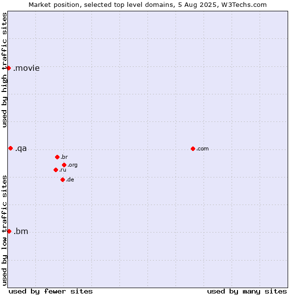 Market position of .qa (Qatar) vs. .bm (Bermuda) vs. .movie (Film industry)