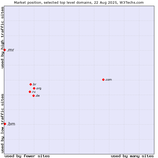 Market position of .bm (Bermuda) vs. .mr (Mauritania)