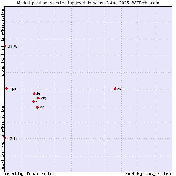 Market position of .qa (Qatar) vs. .bm (Bermuda) vs. .mw (Malawi)