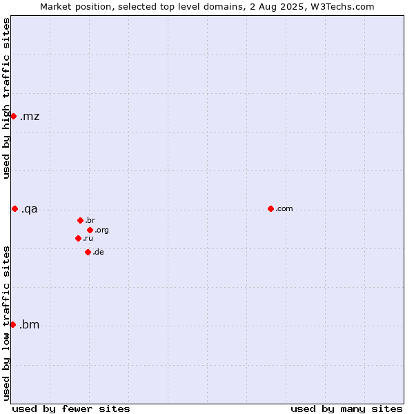 Market position of .qa (Qatar) vs. .mz (Mozambique) vs. .bm (Bermuda)