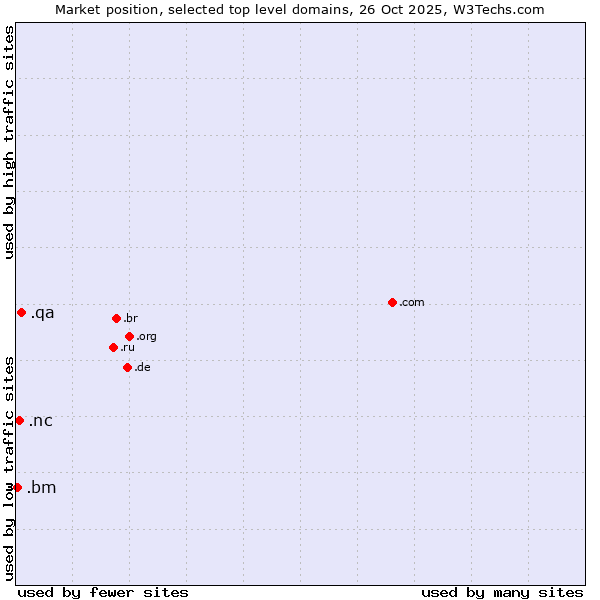 Market position of .qa (Qatar) vs. .nc (New Caledonia) vs. .bm (Bermuda)