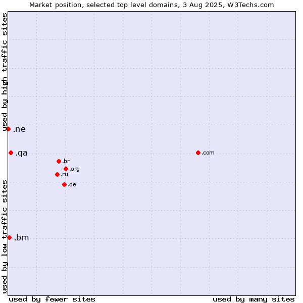 Market position of .qa (Qatar) vs. .bm (Bermuda) vs. .ne (Niger)
