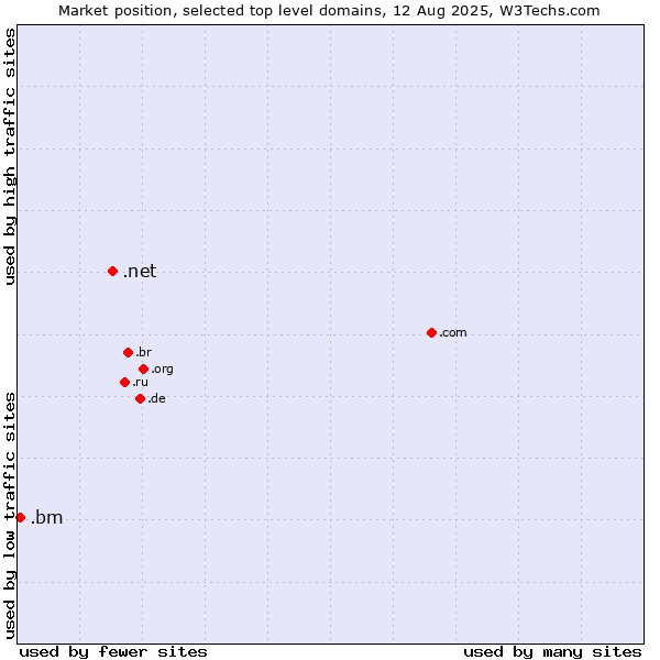 Market position of .net (Network providers) vs. .bm (Bermuda)