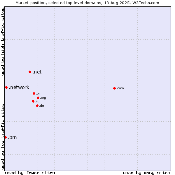Market position of .net (Network providers) vs. .network (Network) vs. .bm (Bermuda)